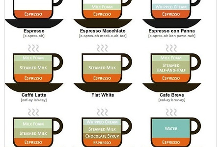 커피 종류별 분류