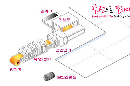 열연강판의 뜻과 제조공정 및 제작방법, HR PO