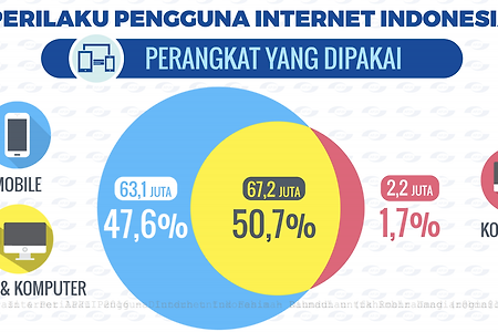 인도네시아의 낮은 은행계좌 보급율이 IT발전을 저해하고 있다.