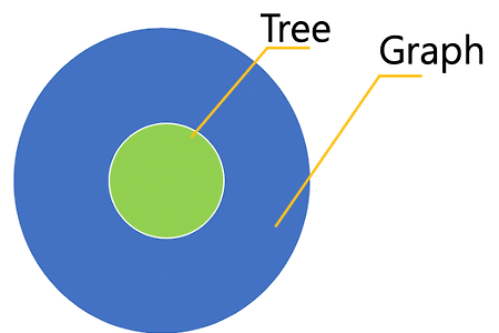 [자료구조] 그래프와 트리(Graph, Tree)
