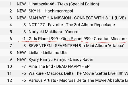 식지 않는 걸스플래닛999의 일본 인기 ㄷㄷ ft. 아이튠 차트