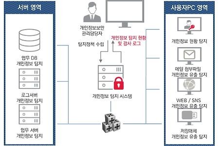 [보안] 보안솔루션의 종류 - 사용자 보안_2 : 개인정보 탐지
