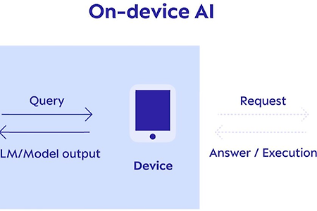 온디바이스 AI(On-device AI) 기술의 부상: 비용 절감, 보안 강화, 개인화된 서비스