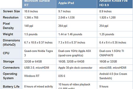 Surface vs. iPad vs. Kindle Fire HD