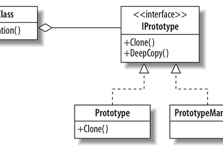 Protorype Pattern