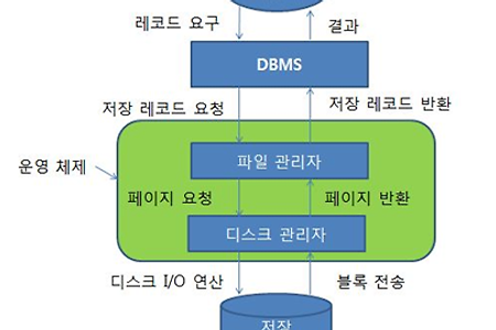 [DB] DBMS 관리 시스템 & 파일 접근