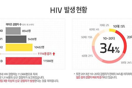 HIV, 에이즈 간편 셀프검사 오라퀵 사용법과 정확도