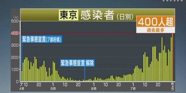 [일본/반응] 도쿄의 새로운 코로나 감염자가 460명 이상