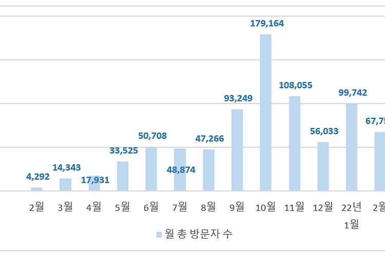 [2022년 2월] 티스토리 방문자 통계 (67,754명)