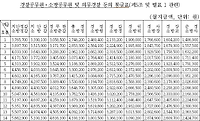 2017년 공무원 봉급표 확정 (경찰ㆍ소방 및 의무경찰) 공무원 봉급 총정리