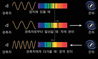 적색 편이와 맥동 변광성(2012, 고3, 3월)