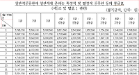 2017년 공무원 봉급표 확정 일반직 공무원 봉급표 총정리