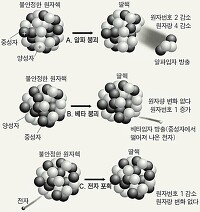 방사성 원소의 붕괴(2012, 고3, 10월)