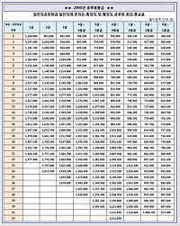 연도별 공무원 봉급표 총정리, 2000년부터 2017년까지