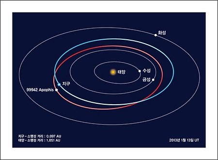 소행성 지구근접 - 소행성 아포피스 '2036년 소행성 충돌' 지구 근접 통과