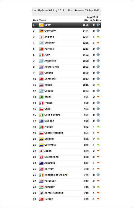 한국 피파랭킹, 일본 피파랭킹 - 피파(FIFA)랭킹 1위~30위