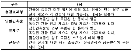 건축물대장 데이터 구조 설명 및 공간 정보와의 연계