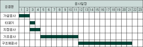 건설공사 공정표 작성방법 및 종류와 특징 : 네이버 블로그