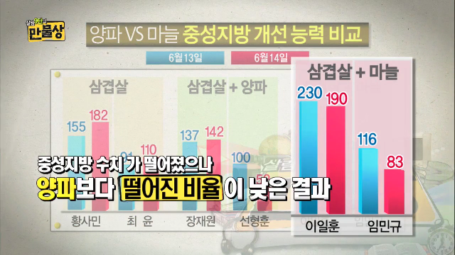 마늘과 양파 중 중성지방으로부터 우리몸을 지키는 것은?