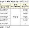 청년도약계좌 비과세적금은 나오면 바로 드세요. 15일 전격 출시