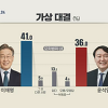 차기대선후보 지지율 여론조사 10월 2주차 - 한국리서치