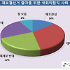 국회의원 선거출마 중도 사퇴 찬반 여론조사 - 미디어리서치