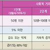 사회적 거리두기 2단계 전국 시행 3단계로 격상되면 달라지는 점