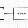 6. 응용서비스와 표현영역