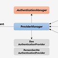 AuthenticationManager, AuthenticationProvider