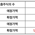 [SK이노베이션] 신주상장예정 및 신주인수권 매매