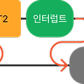 인터럽트와 시스템 콜의 개념과 동작원리