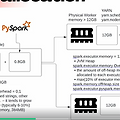 [Spark] 스파크의 Executor Memory 구조