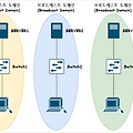 Vlan(Virtual Lan)이란 무엇이며 어떻게 동작할까? (Access Port와 Trunk Port 그리고 Native Vlan)
