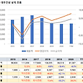 19. 대우건설 매수