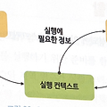 모던 자바스크립트 Deep Dive: 23장 실행 컨텍스트