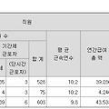 동성케미컬 2022년 평균 연봉 및 임원 연봉