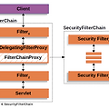 spring security , jwt 를 이용한 인증/인가 구현