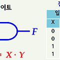 [이산수학] 부울대수