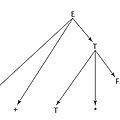 Bottom-up Parsing 구문 분석 방법