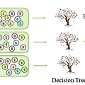 의사결정트리(Decision Tree)와 랜덤포레스트(RandomForest) 차이점