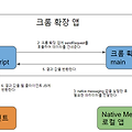 웹 페이지의 DOM을 크롬 확장 앱에서 제어하는 소스 예제