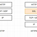 HTTPS, SSL/TLS