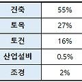 전국 건설업등록 분포현황 (2023 9월 기준)