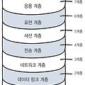 [Network] 네트워크 규칙(프로토콜, OSI모델과 TCP/IP모델)