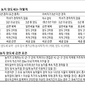 상속 농지의 양도소득세 계산