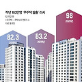 2021년 주택소유 통계 - 무주택자 영끌 러쉬