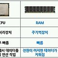 CPU, RAM, 저장장치의 역할과 상호 작용