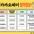 카카오페이  공모주 청약, 주관사, 배정물량, 수수료