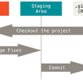 Git States