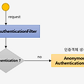 AnonymousAuthenticationFilter